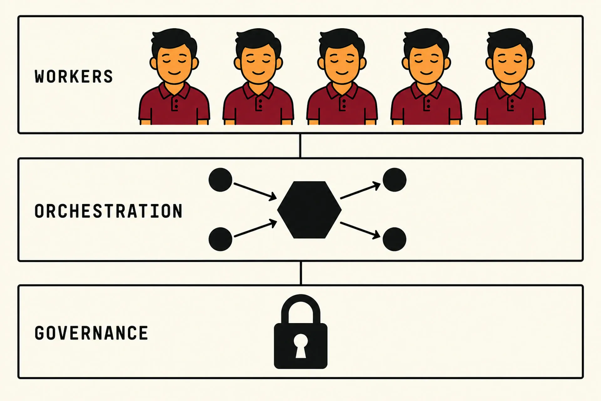 Flat illustration in the same style as the site logo: warm cream background, bold black outlines, limited red and orange palette. Three rectangular platforms stacked vertically with vertical lines connecting them. Top platform labeled WORKERS holds a row of five identical worker figures. Middle platform labeled ORCHESTRATION shows a central hexagonal node connected by arrows to four smaller circular nodes around it. Bottom platform labeled GOVERNANCE shows a single centered black padlock icon. The three layers visualize the platform infrastructure cattle operations require.
