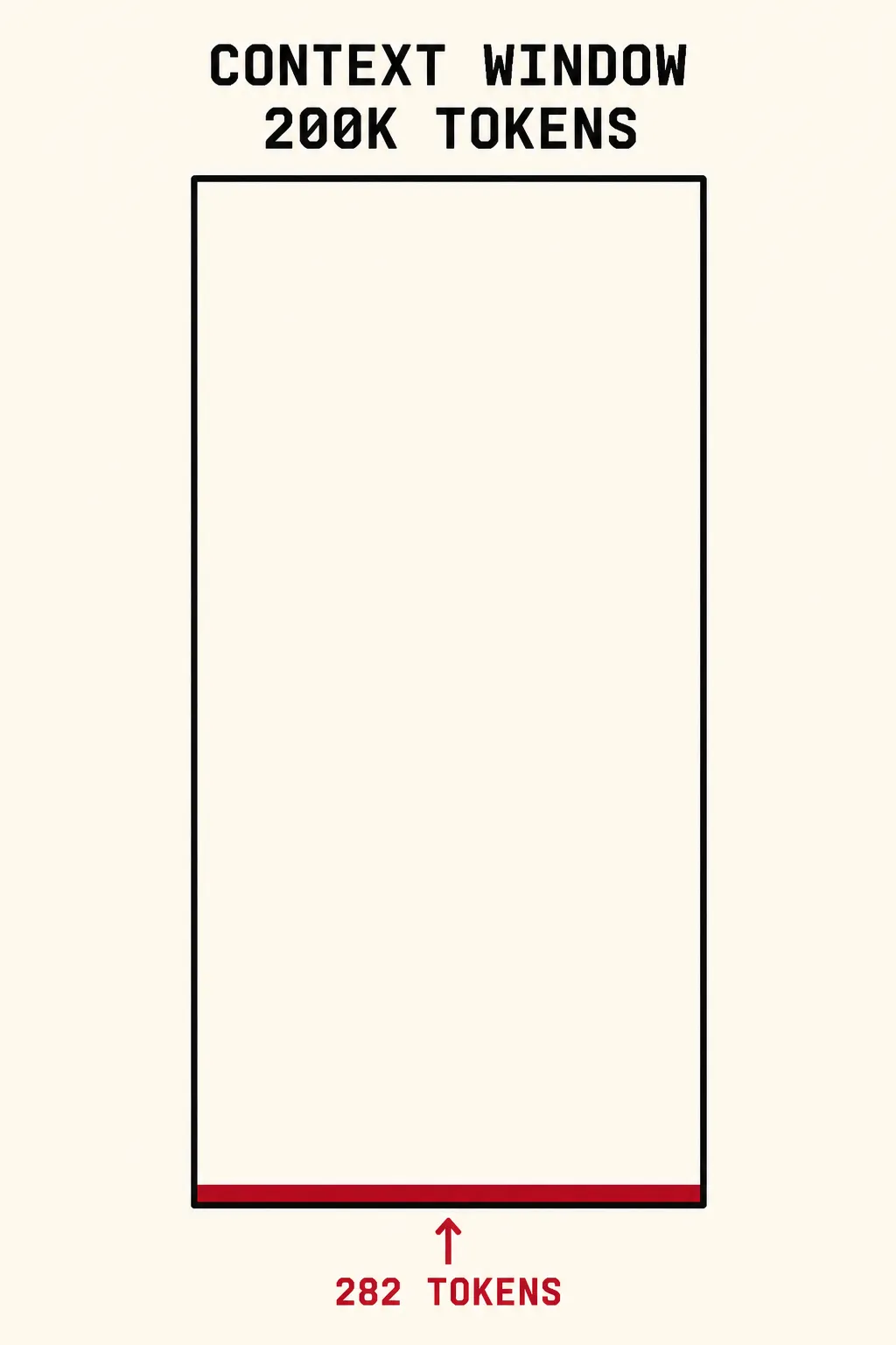 Flat illustration in the same bold graphic style as the rest of the site: warm cream background, bold black outlines, deep red and warm orange palette. A tall vertical rectangle labeled CONTEXT WINDOW 200K TOKENS. The rectangle is almost entirely empty. At the very bottom, a tiny deep crimson red sliver labeled 282 TOKENS — a hairline compared to the total height. The disproportion is the point.