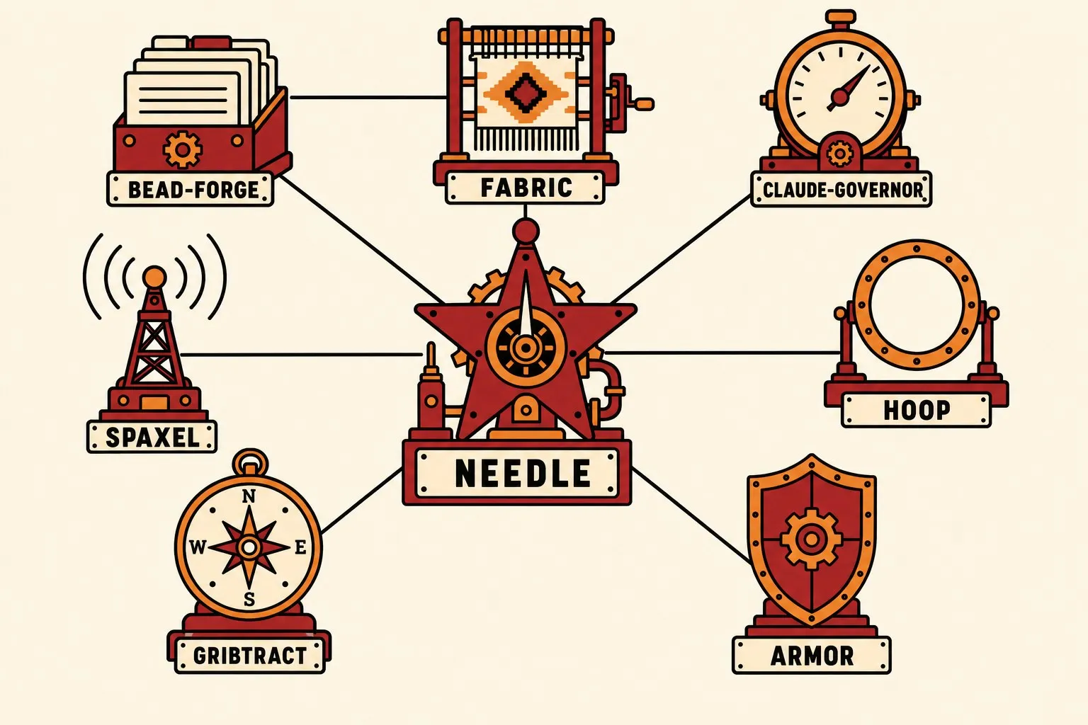 Flat illustration in the site's avatar-logo style: a constellation diagram on cream. At the center, a needle-dial gauge set in a deep red star labeled NEEDLE, connected by thin black lines to seven machine totems — a tray of queued cards labeled BEAD-FORGE, a loom labeled FABRIC, a pressure gauge labeled CLAUDE-GOVERNOR, an upright ring labeled HOOP, a shield labeled ARMOR, a radio mast labeled SPAXEL, and a compass labeled GRIBTRACT — with one extra line joining BEAD-FORGE and FABRIC.
