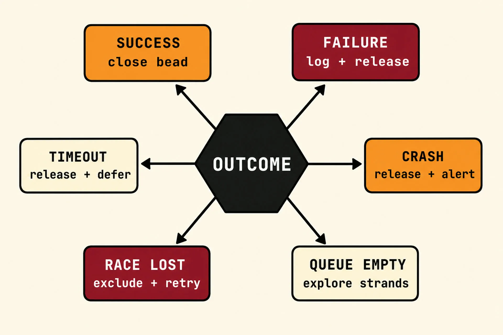 Flat illustration in the same flat avatar logo style: warm cream background, bold black outlines, red and orange palette. A central black hexagonal node labeled OUTCOME with six arrows fanning outward in a sunburst pattern. Each arrow ends at a small rounded rectangle tile labeled with one of the six outcomes — SUCCESS, FAILURE, TIMEOUT, CRASH, RACE LOST, QUEUE EMPTY — each tile carrying a short handler description.