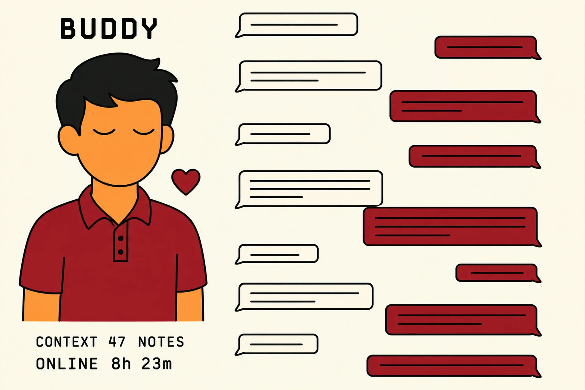 Flat illustration in the same style as the site logo: warm cream background, bold black outlines, limited red and orange palette. A single named worker figure labeled BUDDY, with short black hair, deep red polo, warm orange skin, closed serene eyes, and a heart icon. Beside the figure runs a long vertical column of chat bubbles representing accumulated back-and-forth conversation. Below the figure: text reading CONTEXT 47 NOTES and ONLINE 8h 23m. The composition emphasizes one named, cherished agent attended to with care.