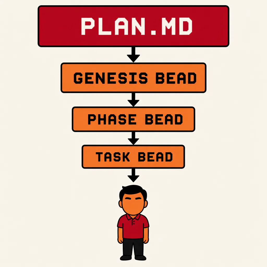 Flat illustration in the same bold graphic style as the rest of the site: warm cream background, bold black outlines, deep red and warm orange palette. A vertical cascade of four stacked rectangular boxes connected by bold downward arrows. Top box is largest with deep crimson red fill and white text reading PLAN.MD. Second box has warm orange fill and reads GENESIS BEAD. Third box reads PHASE BEAD. Fourth box reads TASK BEAD. Each slightly narrower than the one above. A final arrow below the fourth box points to a small worker figure: short black hair, crimson red polo, warm orange skin, closed serene eyes.