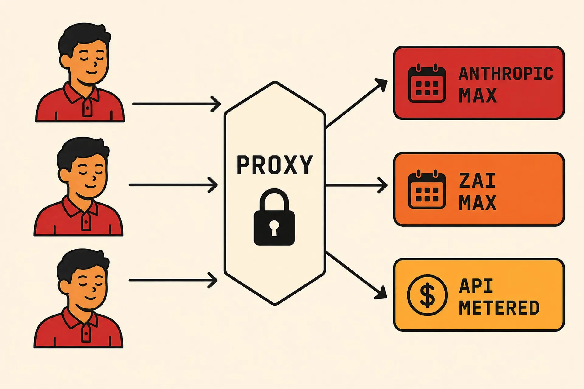 Flat illustration in the same flat avatar logo style as the rest of the site: warm cream background, bold black outlines, deep red and warm orange palette. Three identical worker figures on the left with short black hair, red polo, warm orange skin, closed serene eyes, each with an arrow pointing right into a single tall hexagonal node labeled PROXY in chunky monospace, with a small black lock icon inside the hexagon. From the right side of the hexagon, three separate arrows fan out to three labeled rounded rectangle tiles: ANTHROPIC MAX with a small calendar icon, ZAI MAX with a small calendar icon, and API METERED with a small dollar sign icon.