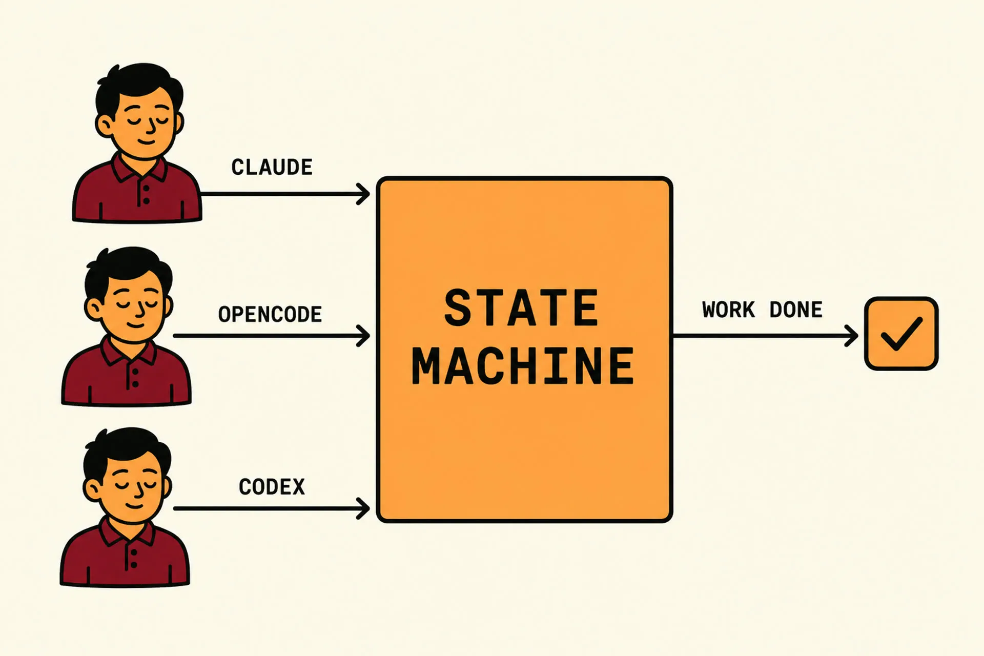 Flat illustration in the same flat avatar logo style: warm cream background, bold black outlines, red and orange palette. A central labeled box reads STATE MACHINE in chunky monospace. Three identical small worker figures (short black hair, red polo, warm orange skin, closed serene eyes) plug into the box from the left via arrows, each labeled with an agent name: CLAUDE, OPENCODE, CODEX. A single arrow exits the right side labeled WORK DONE. The figures are interchangeable; the contract is the box.