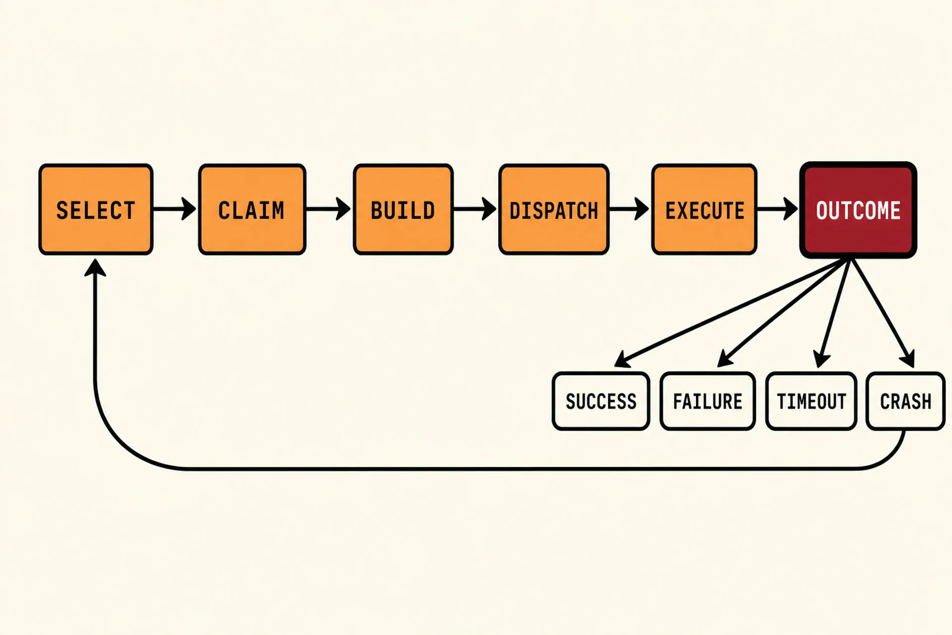 Flat illustration in the same flat avatar logo style as the rest of the site: warm cream background, bold black outlines, deep red and warm orange palette. A horizontal flow diagram showing six labeled boxes — SELECT, CLAIM, BUILD, DISPATCH, EXECUTE, OUTCOME — connected by arrows in sequence. From the OUTCOME box, four arrows fan downward to four handler tiles labeled SUCCESS, FAILURE, TIMEOUT, CRASH. A curved arrow loops back from the handlers to SELECT. The cycle is the unit of work.