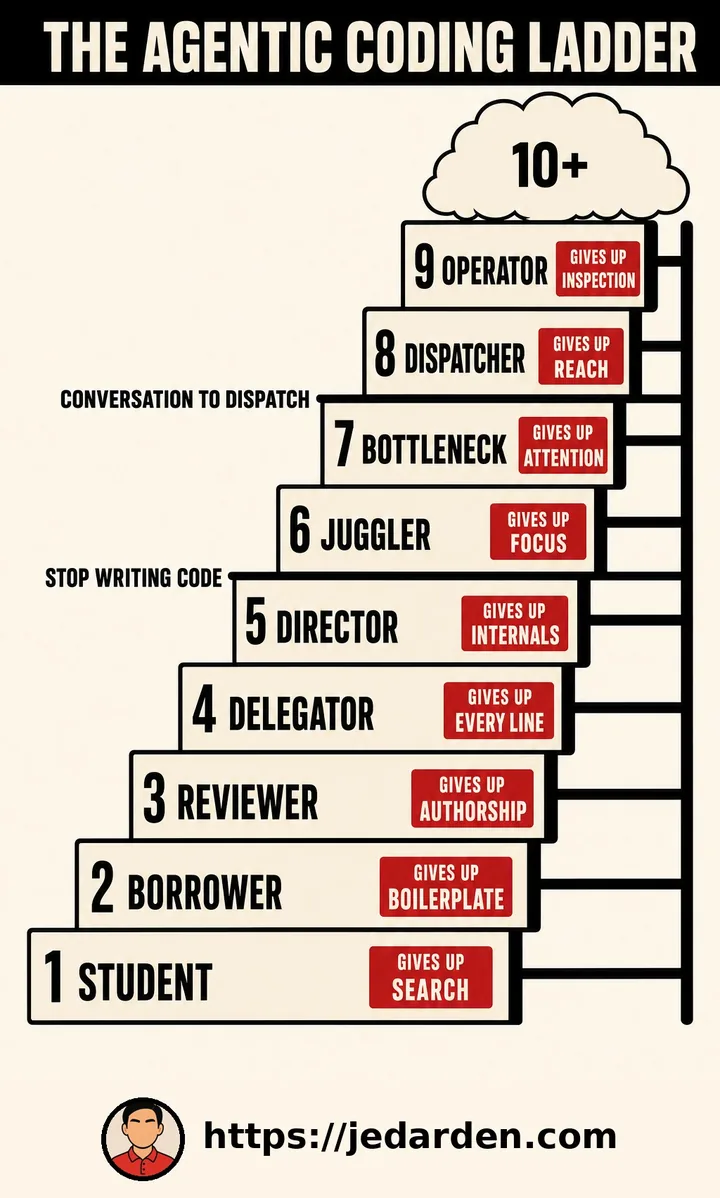 The agentic coding ladder infographic: a staircase of nine rungs from Student to Operator, each tagged with what you give up, the two thresholds, and 10+ in the fog.