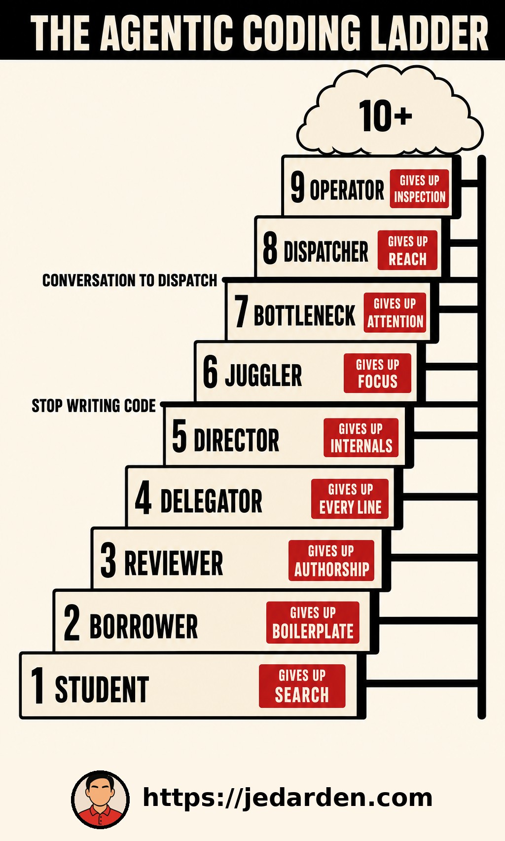 The agentic coding ladder infographic: a staircase of nine rungs from Student to Operator, each tagged with what you give up, the two thresholds, and 10+ in the fog.